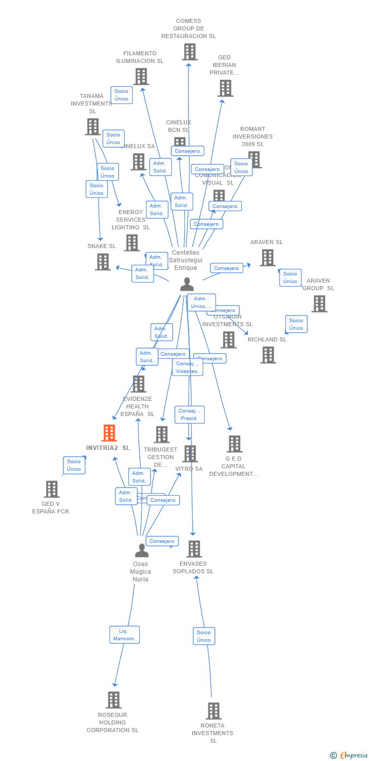 Vinculaciones societarias de INVITRIA2 SL
