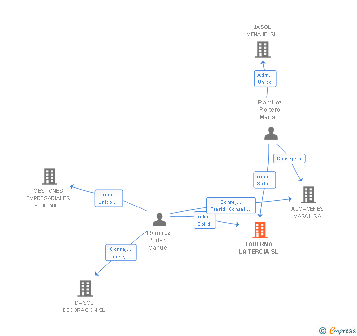 Vinculaciones societarias de TABERNA LA TERCIA SL