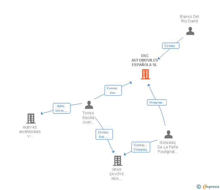 Vinculaciones societarias de GSC AUTOMOVILES ESPAÑOLA SL