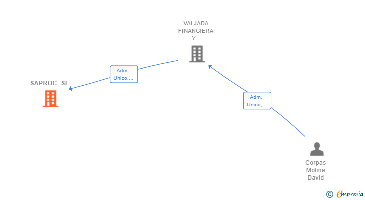 Vinculaciones societarias de SAPROC SL