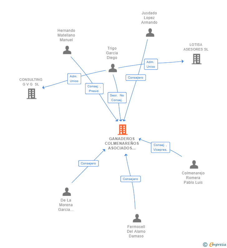 Vinculaciones societarias de GANADEROS COLMENAREÑOS ASOCIADOS SL
