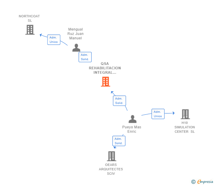 Vinculaciones societarias de QSA REHABILITACION INTEGRAL Y OBRA NUEVA SL
