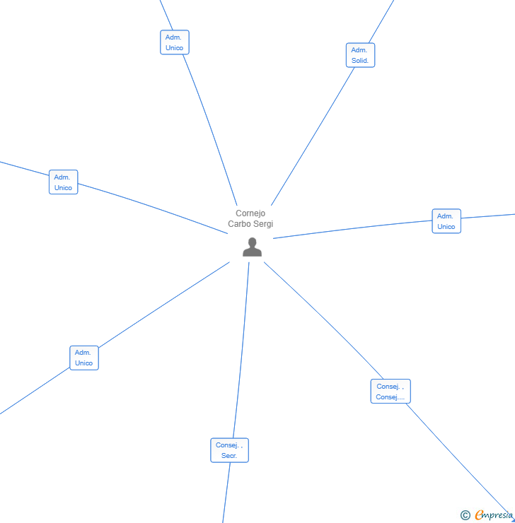 Vinculaciones societarias de LEGAL 185 LAWYERS SL