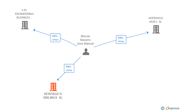 Vinculaciones societarias de HERITAGE'S SIBLINGS SL