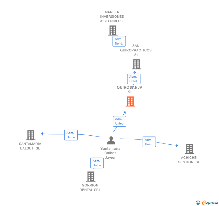 Vinculaciones societarias de QUIROSANJA SL