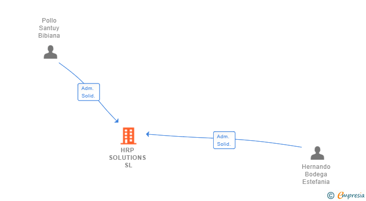 Vinculaciones societarias de HRP SOLUTIONS SL