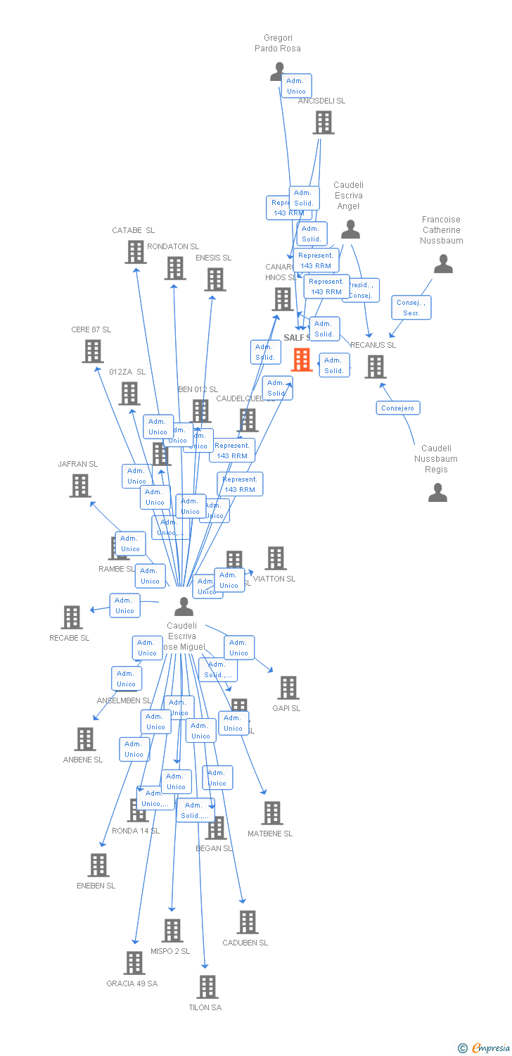 Vinculaciones societarias de SALF SL