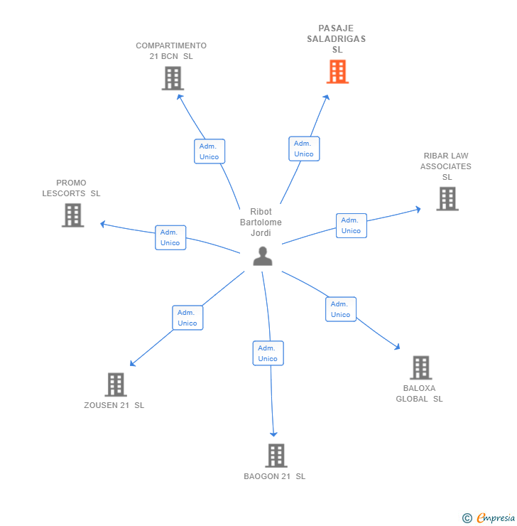 Vinculaciones societarias de PASAJE SALADRIGAS SL