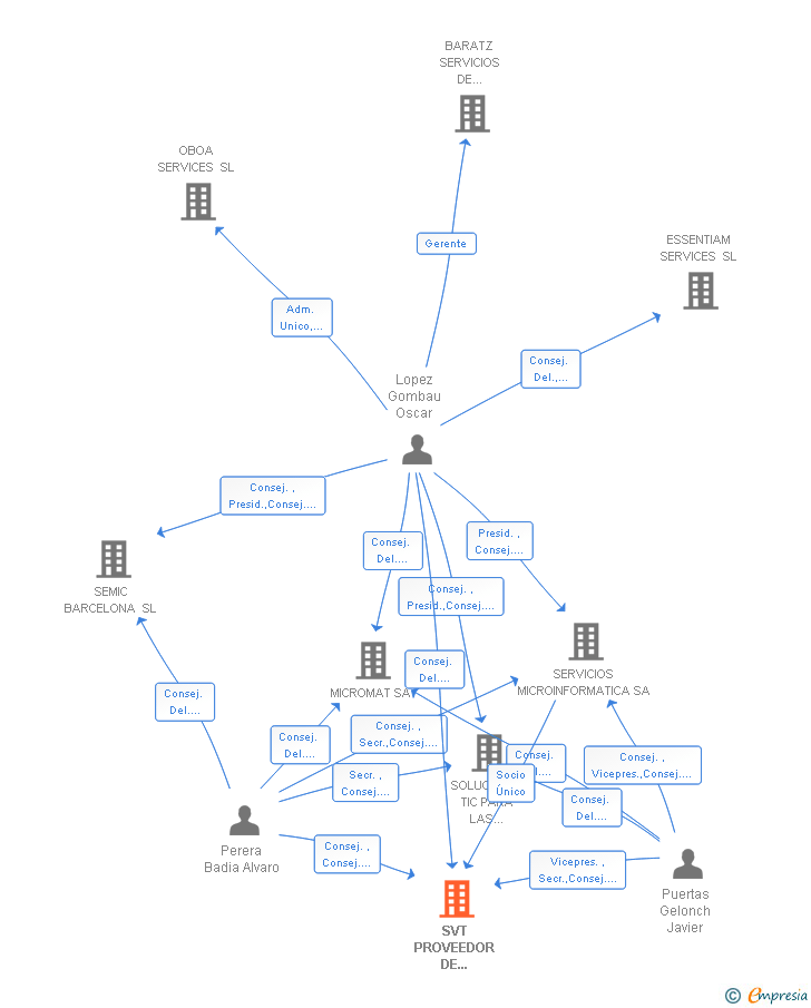 Vinculaciones societarias de SVT PROVEEDOR DE SERVICIOS INTERNET SL