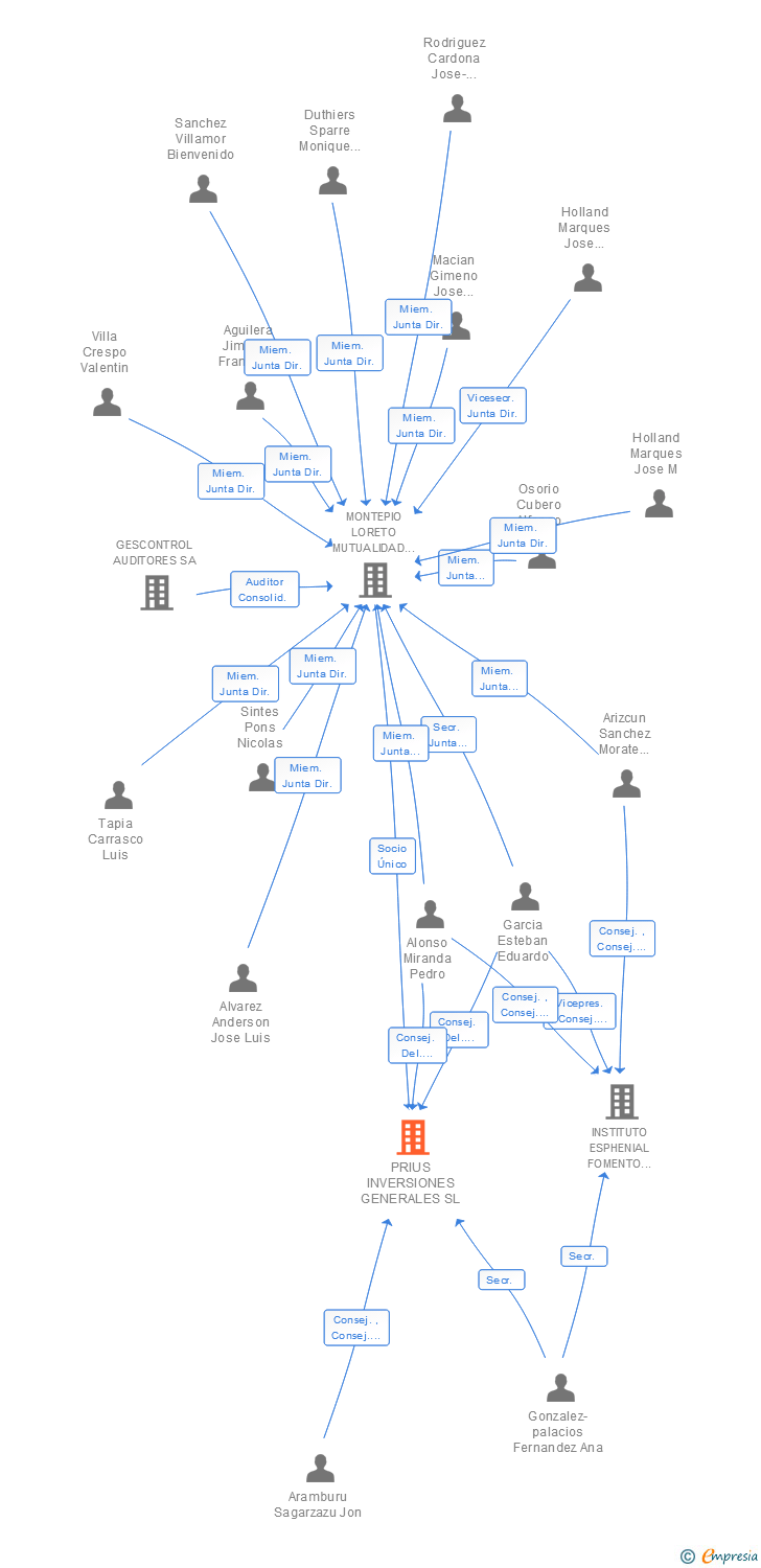 Vinculaciones societarias de PRIUS INVERSIONES GENERALES SL