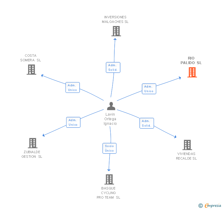 Vinculaciones societarias de RECURSOS Y SERVICIOS EMIPAK SL