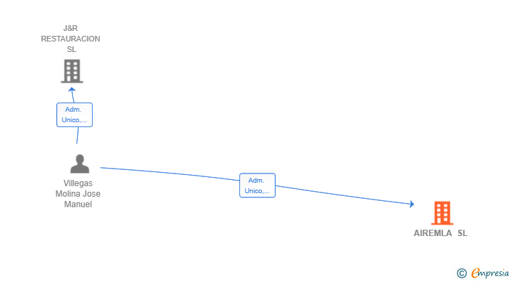 Vinculaciones societarias de AIREMLA SL