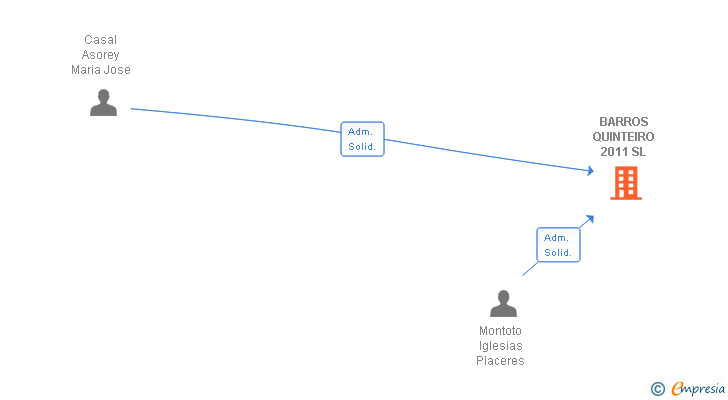 Vinculaciones societarias de BARROS QUINTEIRO 2011 SL