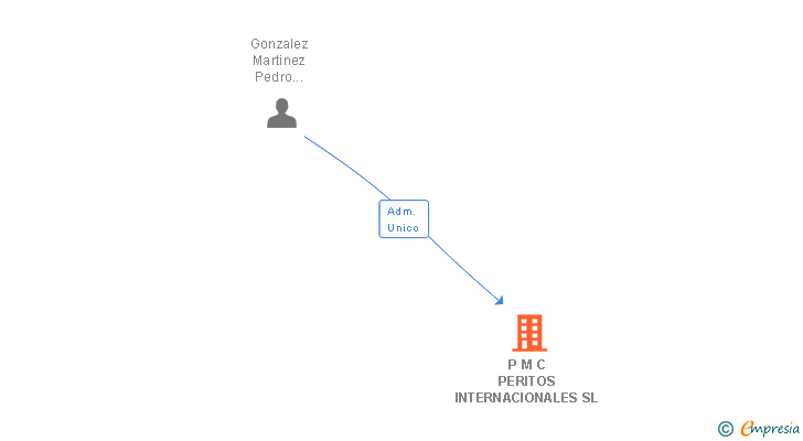 Vinculaciones societarias de P M C PERITOS INTERNACIONALES SL