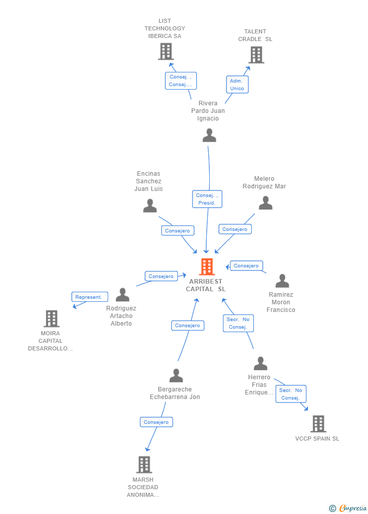 Vinculaciones societarias de ARRIBEST CAPITAL SL