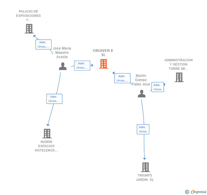 Vinculaciones societarias de ORGIVER 8 SL