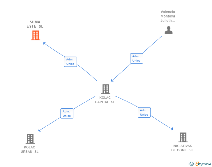 Vinculaciones societarias de SUMA ESTE SL