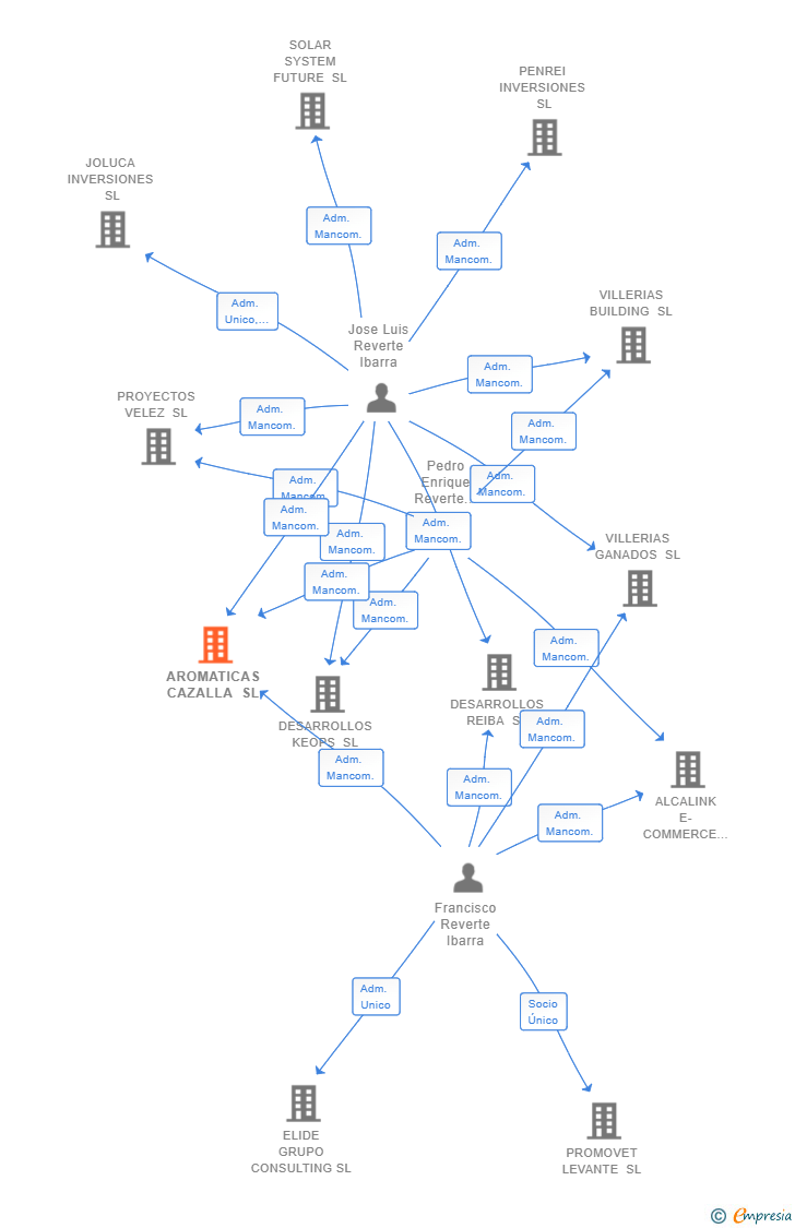 Vinculaciones societarias de AROMATICAS CAZALLA SL