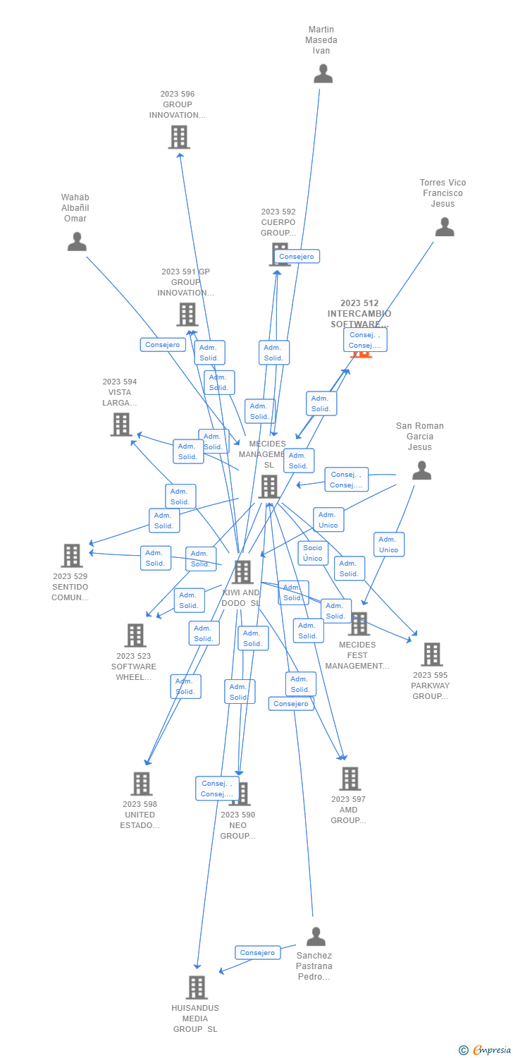 Vinculaciones societarias de 2023 512 INTERCAMBIO SOFTWARE WHEEL STEAM AIE (EXTINGUIDA)