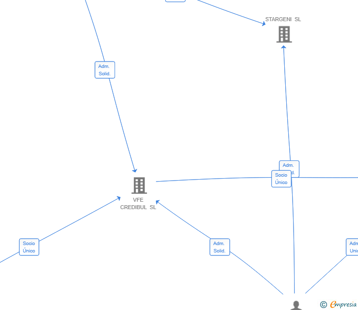 Vinculaciones societarias de RESIDENCIA BOTANICO SL