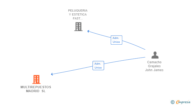 Vinculaciones societarias de MULTIREPUESTOS MADRID SL