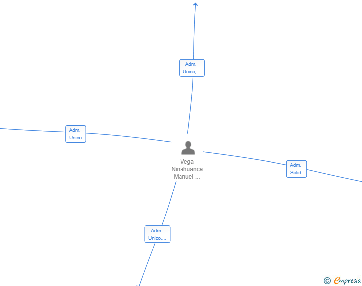 Vinculaciones societarias de MAGDA BAR SL