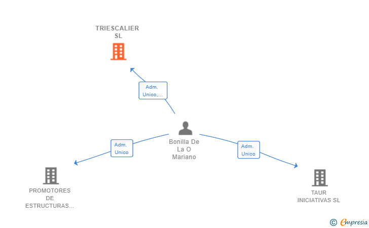 Vinculaciones societarias de TRIESCALIER SL