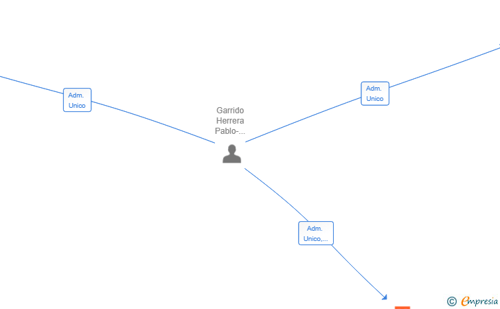 Vinculaciones societarias de TASK FORCE ONE BUSINESS SL