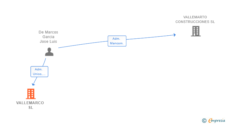 Vinculaciones societarias de VALLEMARCO SL