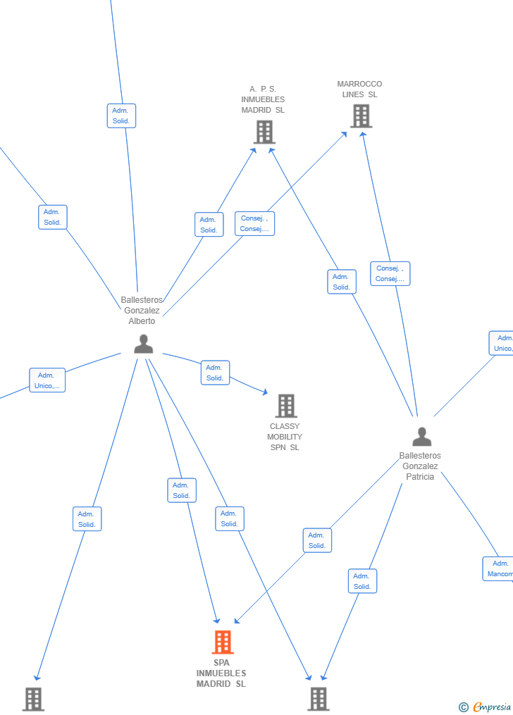Vinculaciones societarias de SPA INMUEBLES MADRID SL