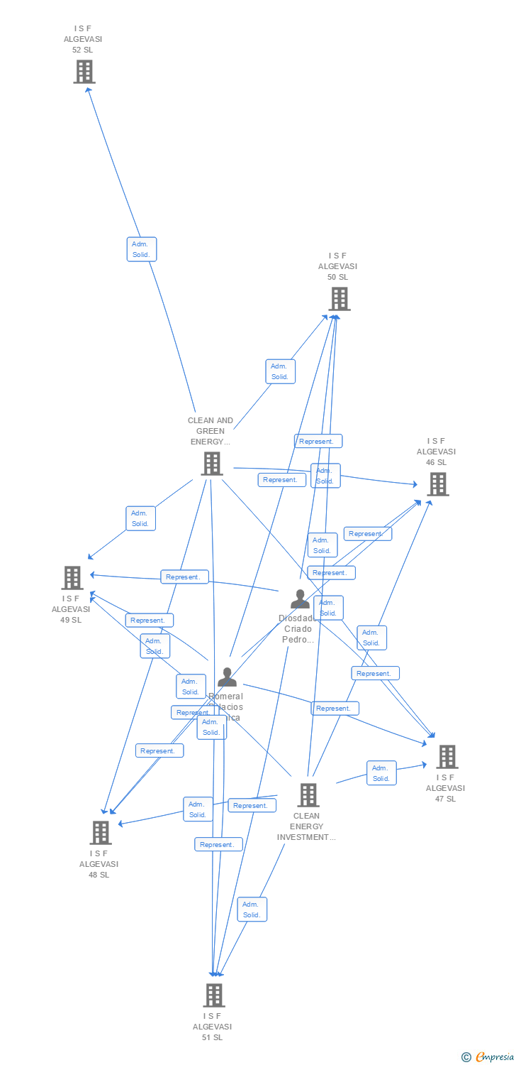 Vinculaciones societarias de I S F ALGEVASI 117 SL