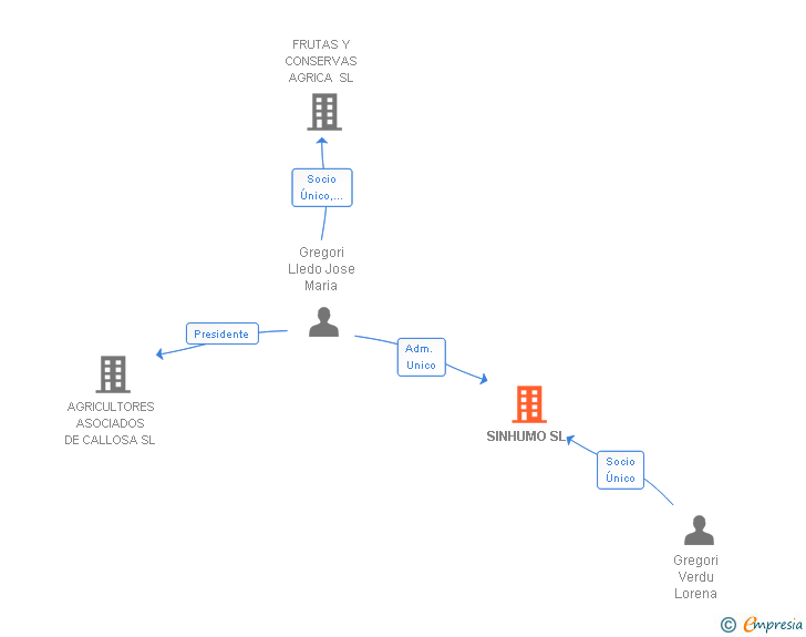 Vinculaciones societarias de SINHUMO SL