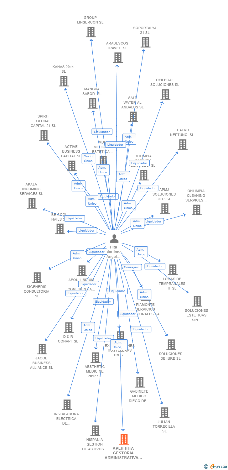 Vinculaciones societarias de APLH HITA GESTORIA ADMINISTRATIVA 2020 SLP
