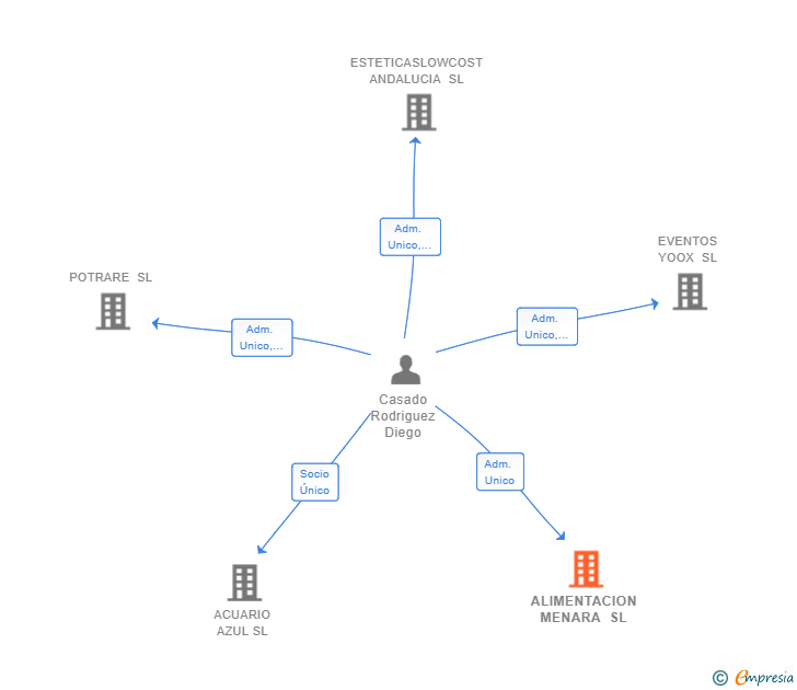 Vinculaciones societarias de ALIMENTACION MENARA SL