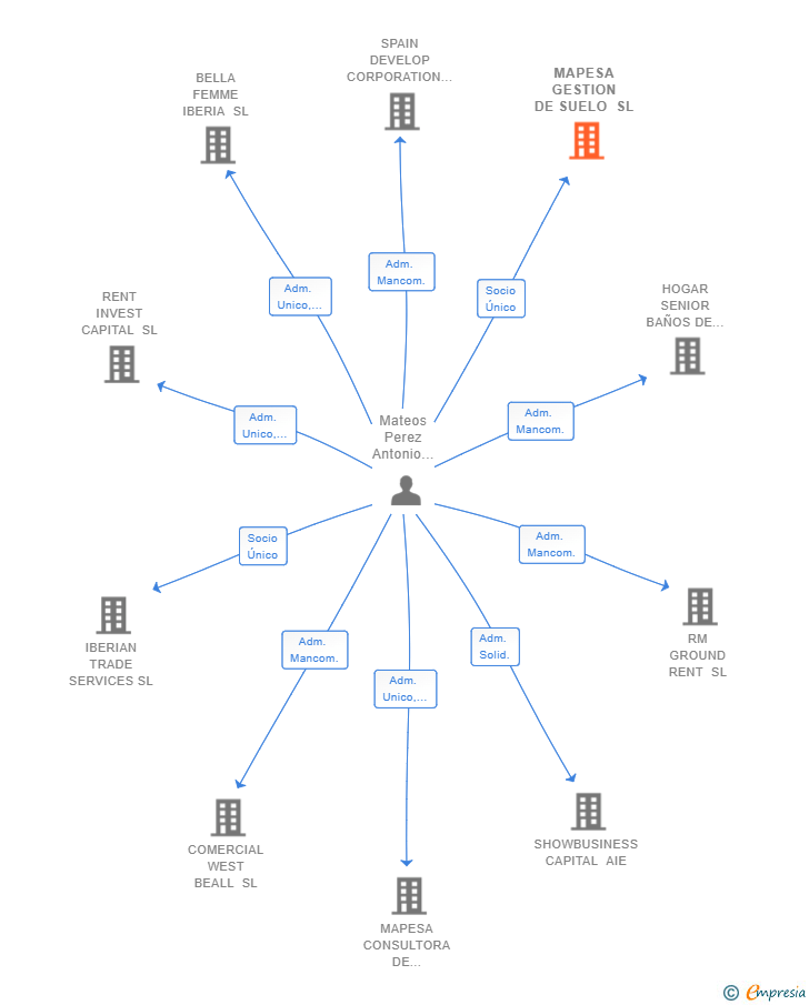 Vinculaciones societarias de MAPESA GESTION DE SUELO SL