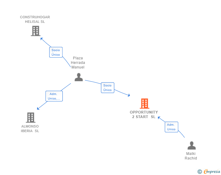 Vinculaciones societarias de OPPORTUNITY 2 START SL