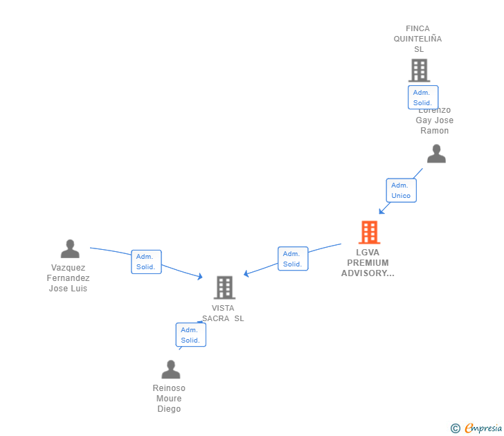 Vinculaciones societarias de LGVA PREMIUM ADVISORY SL