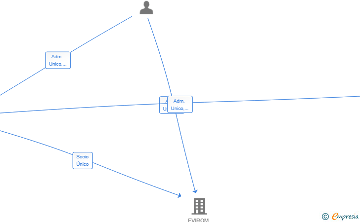 Vinculaciones societarias de EVIMEDIC TECH SL