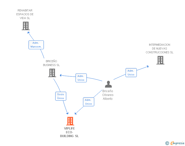 Vinculaciones societarias de VIPLIFE ECO-BUILDING SL