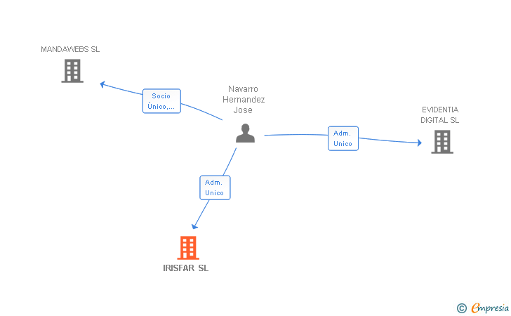 Vinculaciones societarias de IRISFAR SL