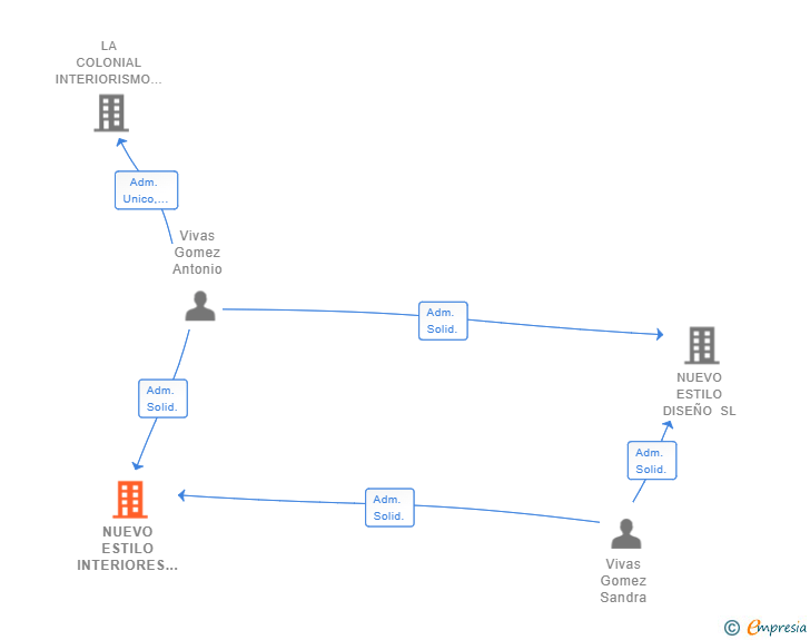Vinculaciones societarias de NUEVO ESTILO INTERIORES SL