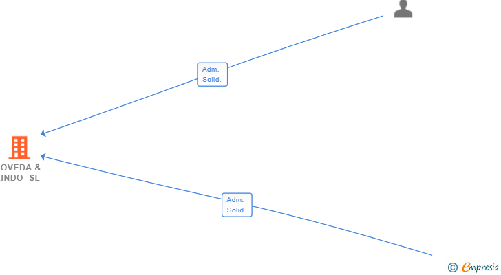 Vinculaciones societarias de POVEDA & LINDO SL