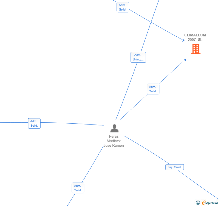 Vinculaciones societarias de CLIMALLUM 2007 SL