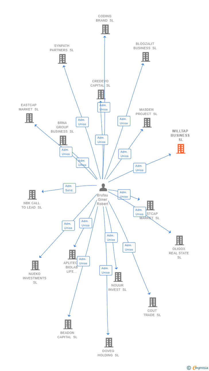 Vinculaciones societarias de WILLTAP BUSINESS SL