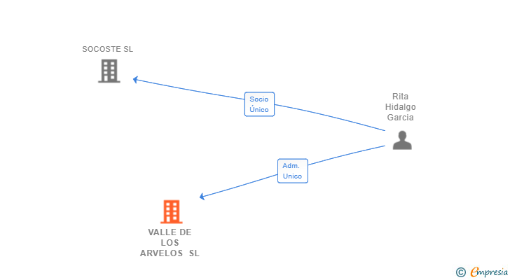 Vinculaciones societarias de VALLE DE LOS ARVELOS SL