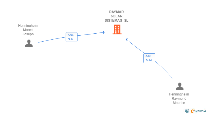 Vinculaciones societarias de RAYMAR SOLAR SISTEMAS SL