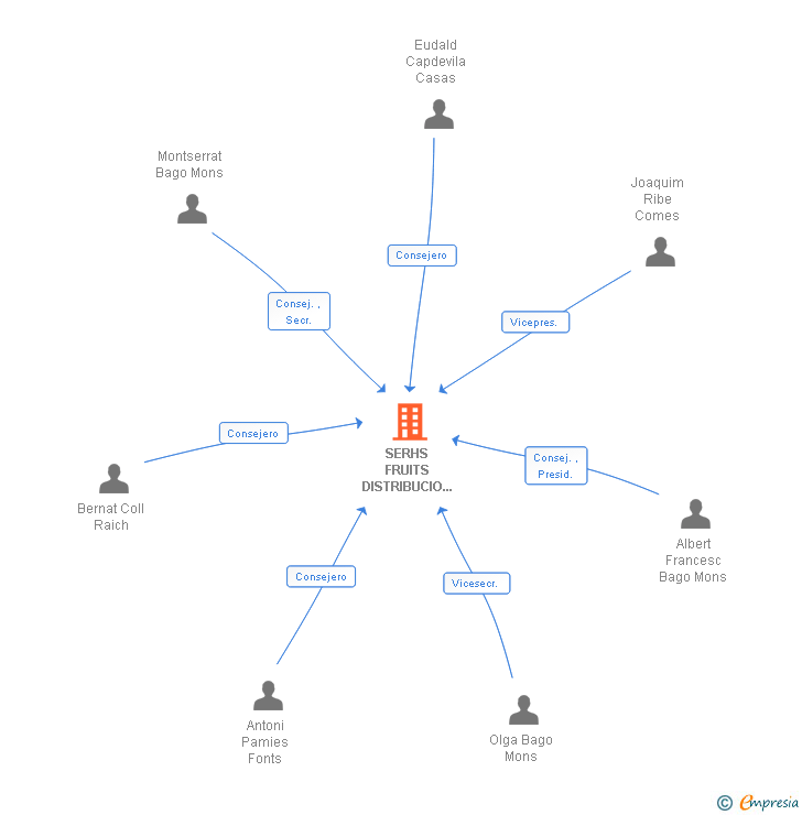 Vinculaciones societarias de SERHS FRUITS DISTRIBUCIO GLOBAL SL
