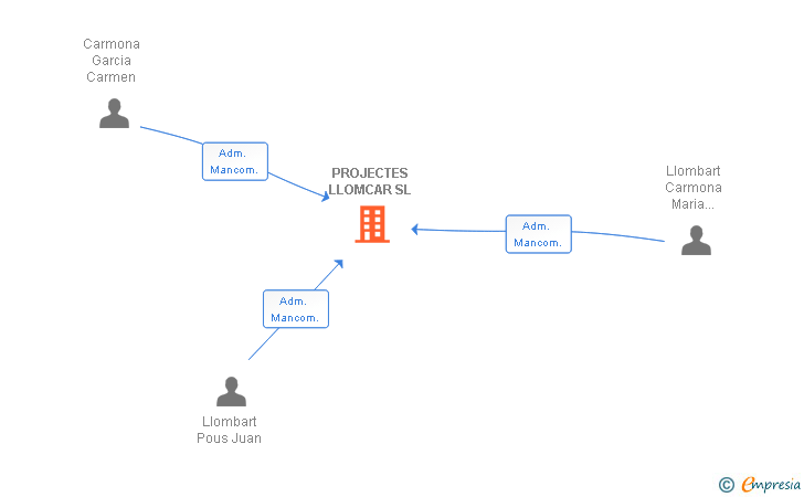 Vinculaciones societarias de PROJECTES LLOMCAR SL