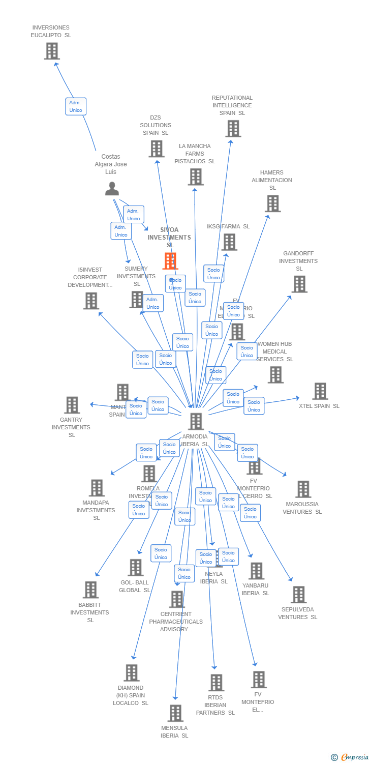 Vinculaciones societarias de SIVOA INVESTMENTS SL