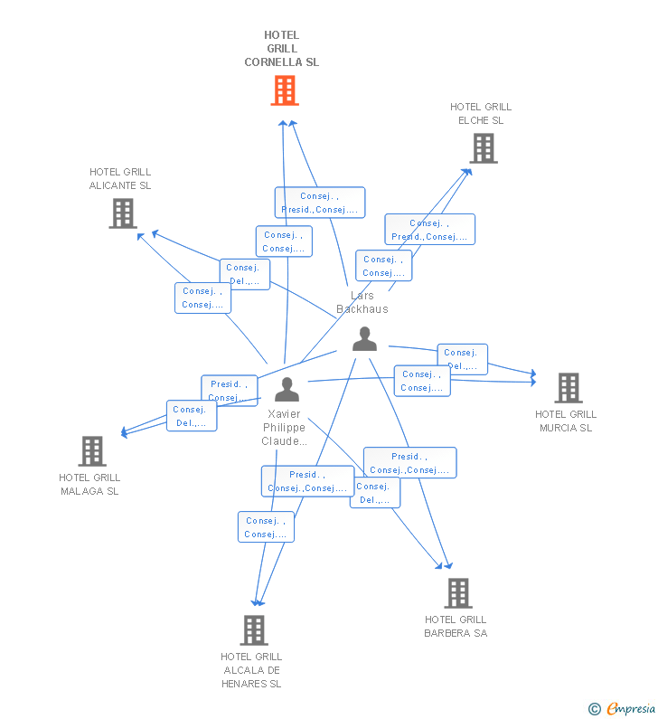 Vinculaciones societarias de HOTEL GRILL CORNELLA SL